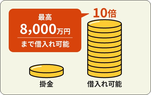 01 無担保・無保証人で 掛金の10倍まで借入れ可能