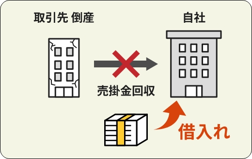02 取引先が倒産後借入れできる